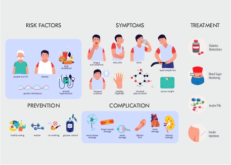 Diabetes: A Comprehensive Guide to Symptoms, Causes, Prevention, and Treatment